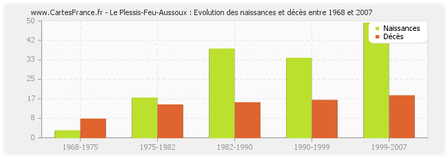 Le Plessis-Feu-Aussoux : Evolution des naissances et décès entre 1968 et 2007
